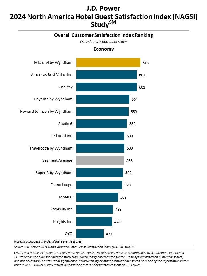 【J.D. パワー 2024年北米ホテル宿泊客満足度調査℠】２つの旅行市場で異なる傾向：顧客満足度は高級ホテルに...