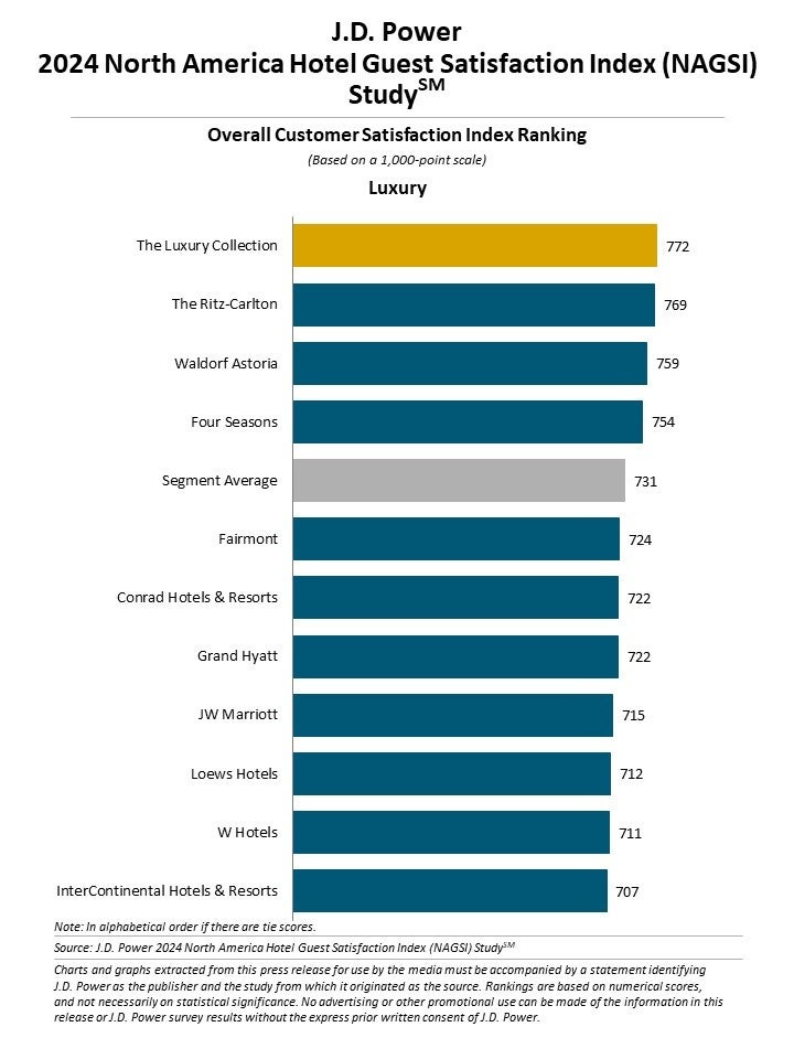 【J.D. パワー 2024年北米ホテル宿泊客満足度調査℠】２つの旅行市場で異なる傾向：顧客満足度は高級ホテルに...