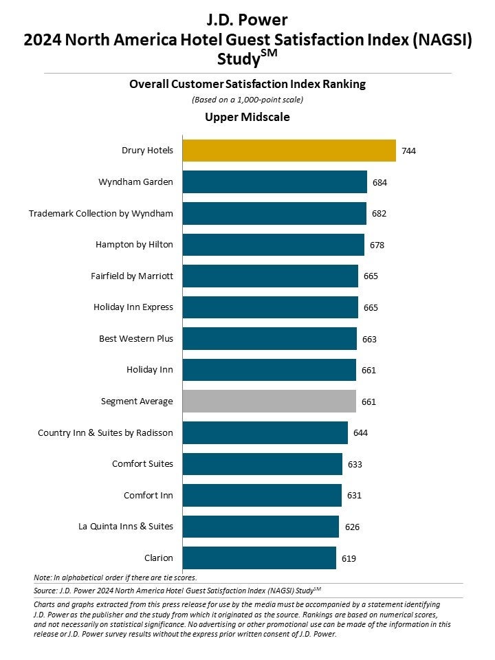 【J.D. パワー 2024年北米ホテル宿泊客満足度調査℠】２つの旅行市場で異なる傾向：顧客満足度は高級ホテルに...