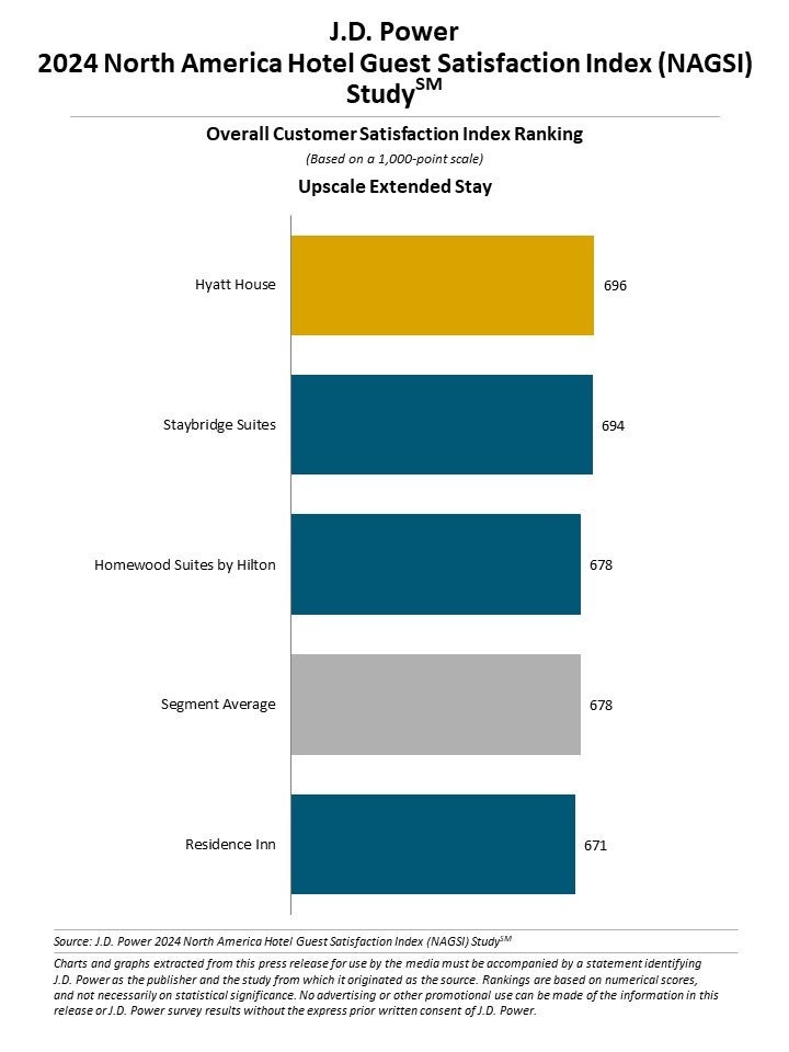 【J.D. パワー 2024年北米ホテル宿泊客満足度調査℠】２つの旅行市場で異なる傾向：顧客満足度は高級ホテルに...