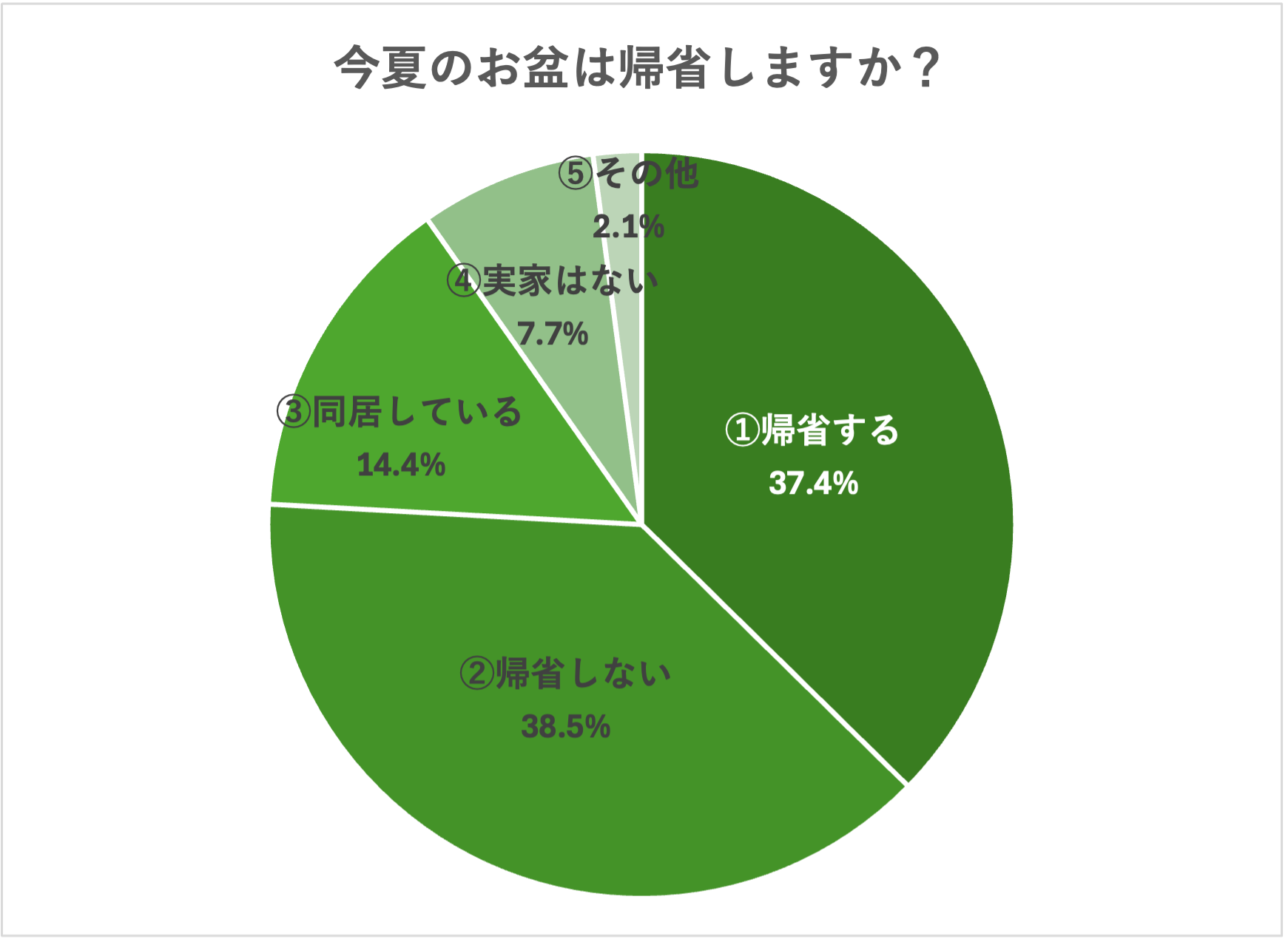 お盆に帰省する人は４割弱、親の年齢が80代以上で帰省率が低下。帰省時の生活音の困り事は『テレビの音量』が...