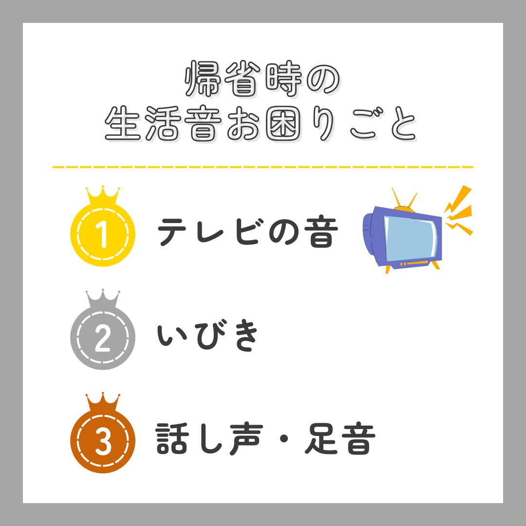 お盆に帰省する人は４割弱、親の年齢が80代以上で帰省率が低下。帰省時の生活音の困り事は『テレビの音量』が...