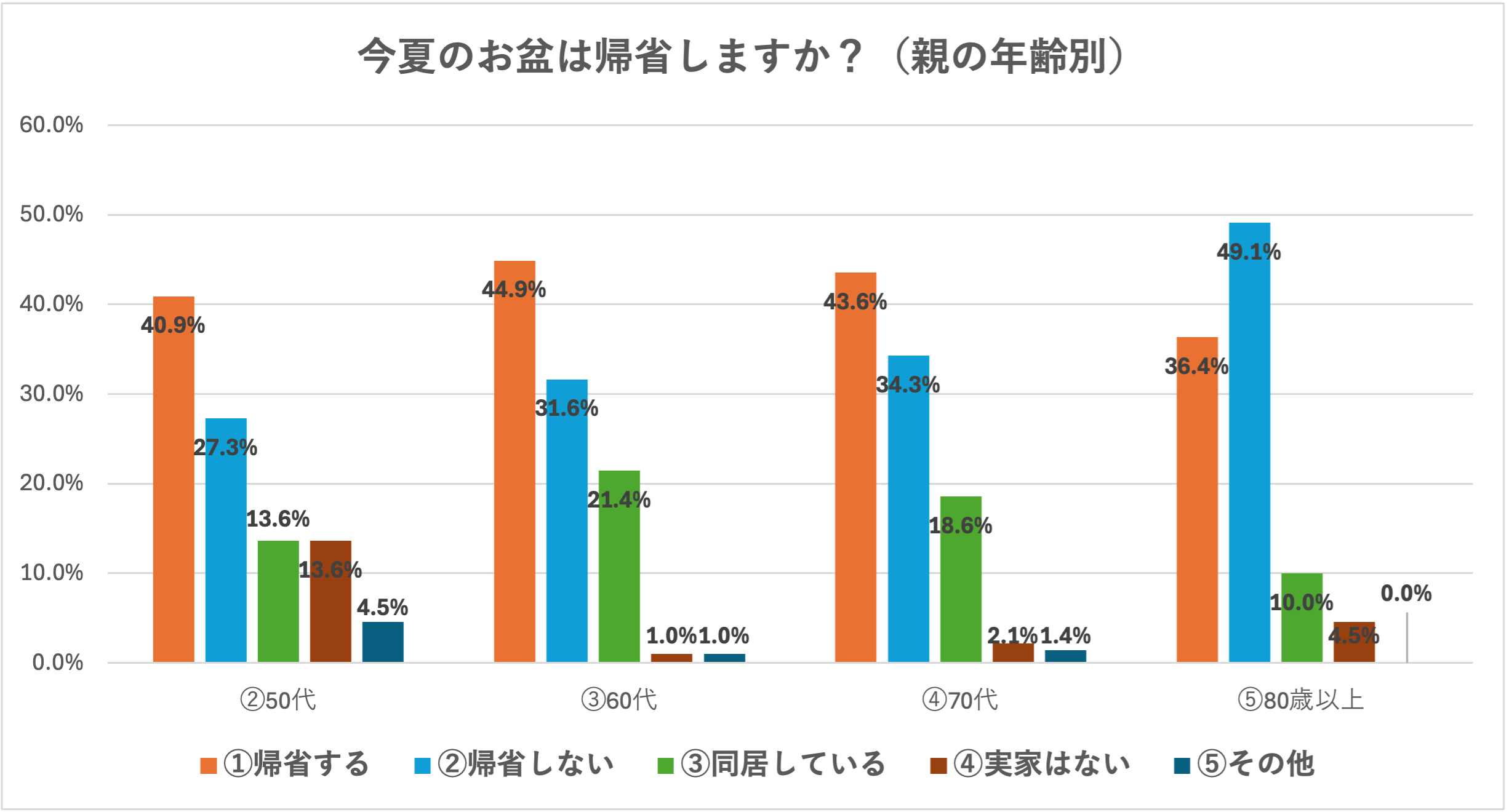 お盆に帰省する人は４割弱、親の年齢が80代以上で帰省率が低下。帰省時の生活音の困り事は『テレビの音量』が...