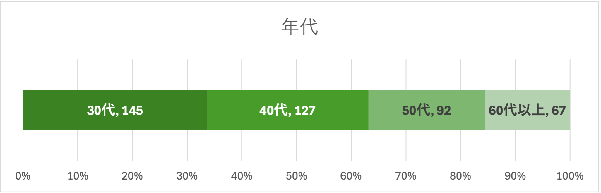 お盆に帰省する人は４割弱、親の年齢が80代以上で帰省率が低下。帰省時の生活音の困り事は『テレビの音量』が...