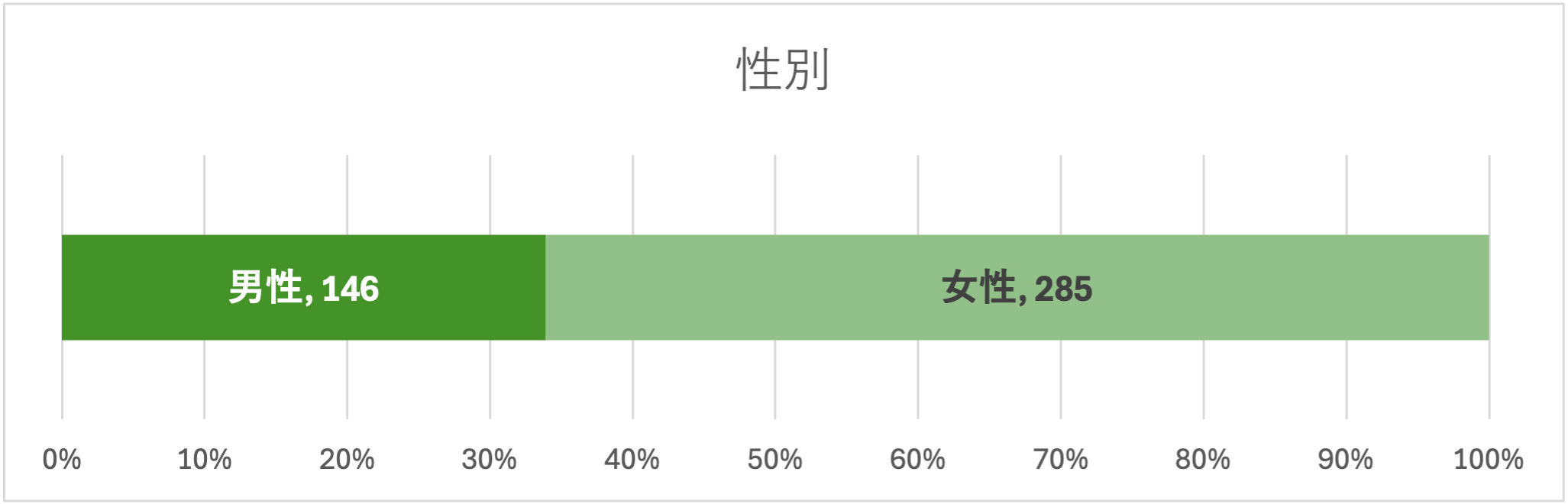 お盆に帰省する人は４割弱、親の年齢が80代以上で帰省率が低下。帰省時の生活音の困り事は『テレビの音量』が...