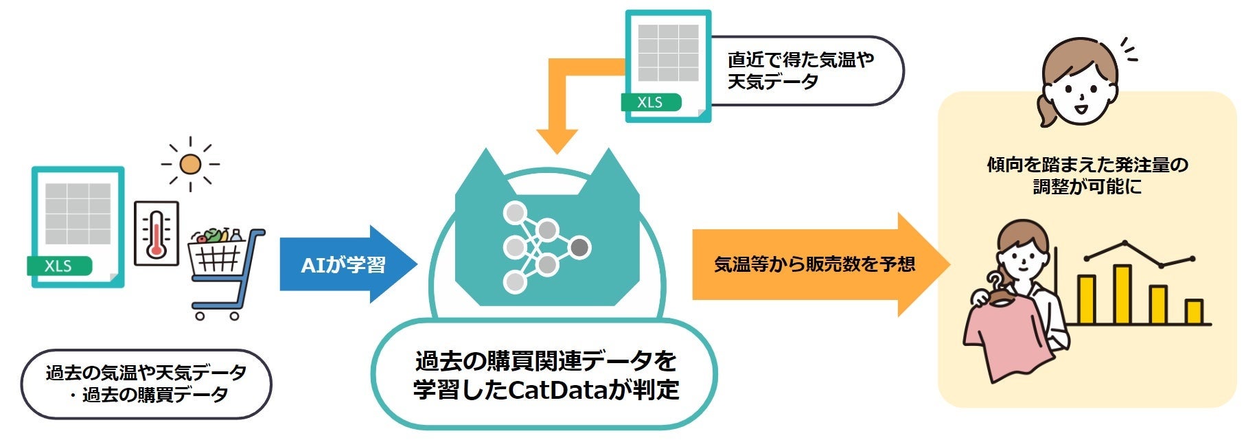 【中小企業向け】知識ゼロからはじめるデータ解析 - 超簡単な【予測AI】のつくりかた - ウェビナー開催のお知...