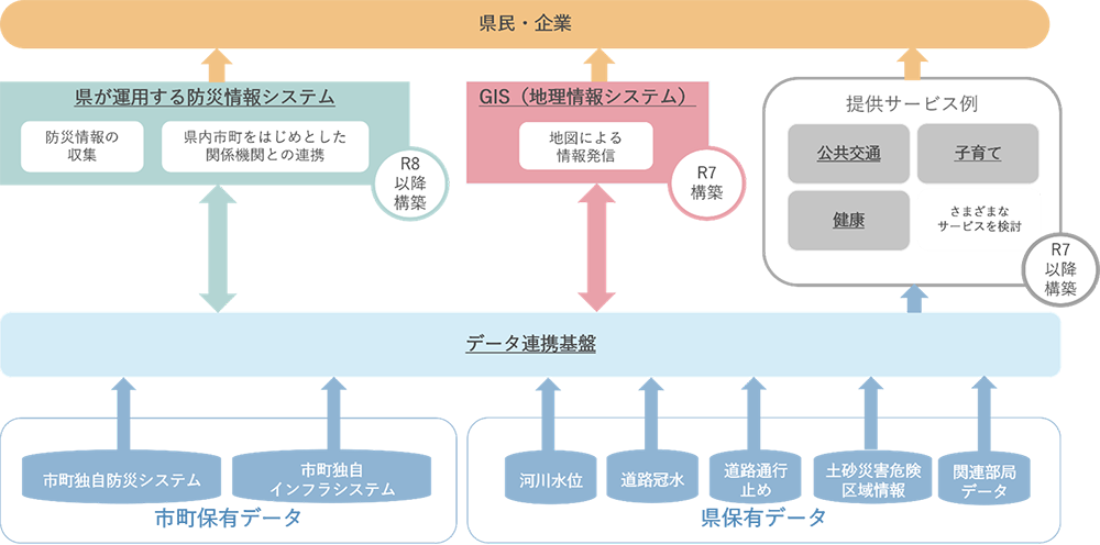 データ連携基盤を活用したサービス提供のイメージ図