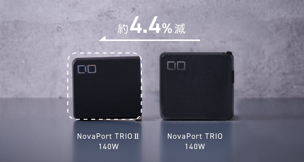 CIO史上最高峰140W！これ一台ですべて解決"NovaPort TRIOⅡ 140W"が応援購入サービス「Makuake」にてプロジェ...