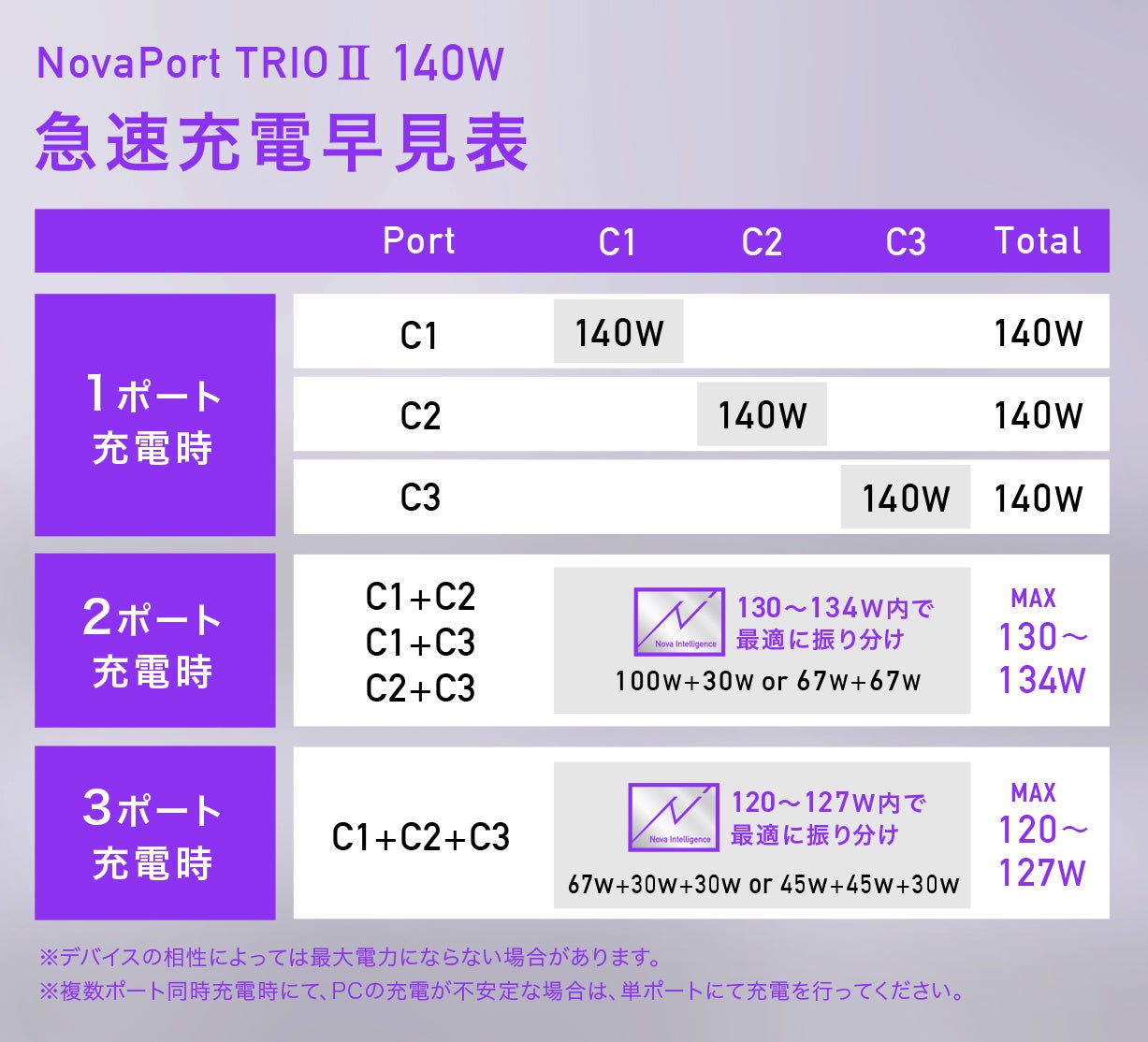 CIO史上最高峰140W！これ一台ですべて解決"NovaPort TRIOⅡ 140W"が応援購入サービス「Makuake」にてプロジェ...