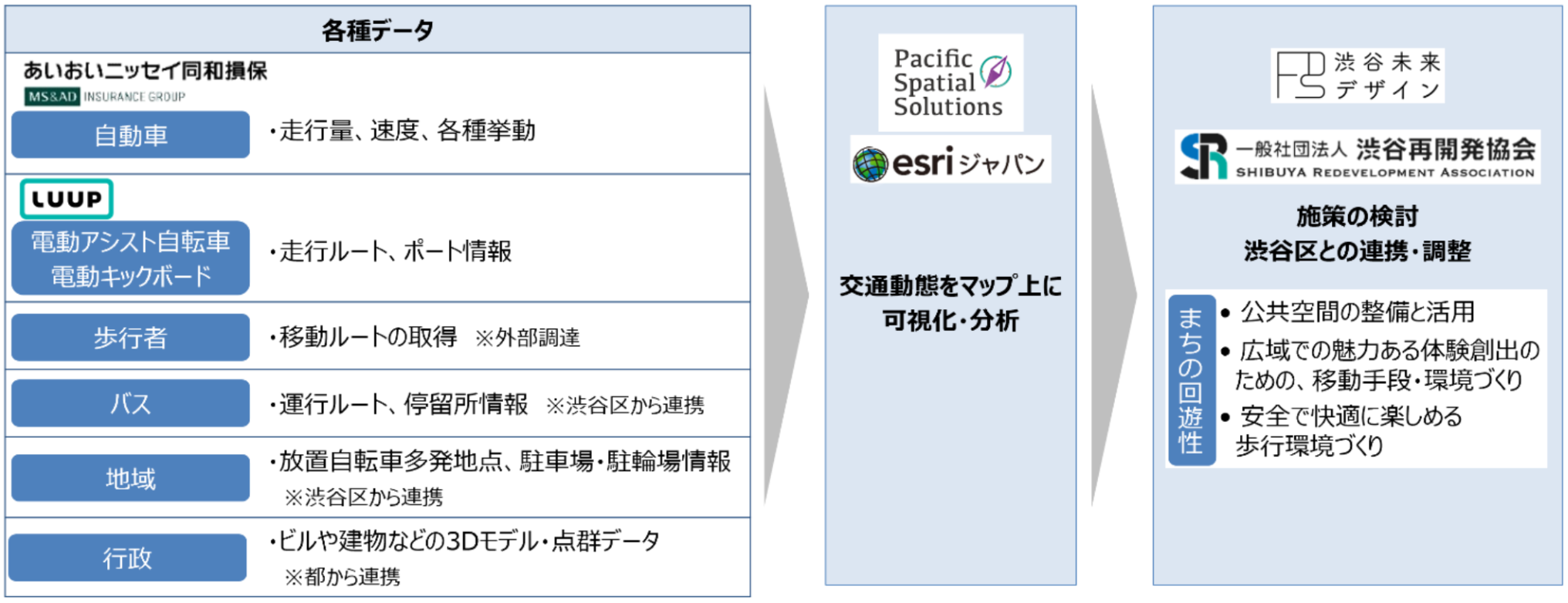 Luupが参画する「各種交通データを活用したまちづくり推進プロジェクト」が、東京都データプラットフォーム（...