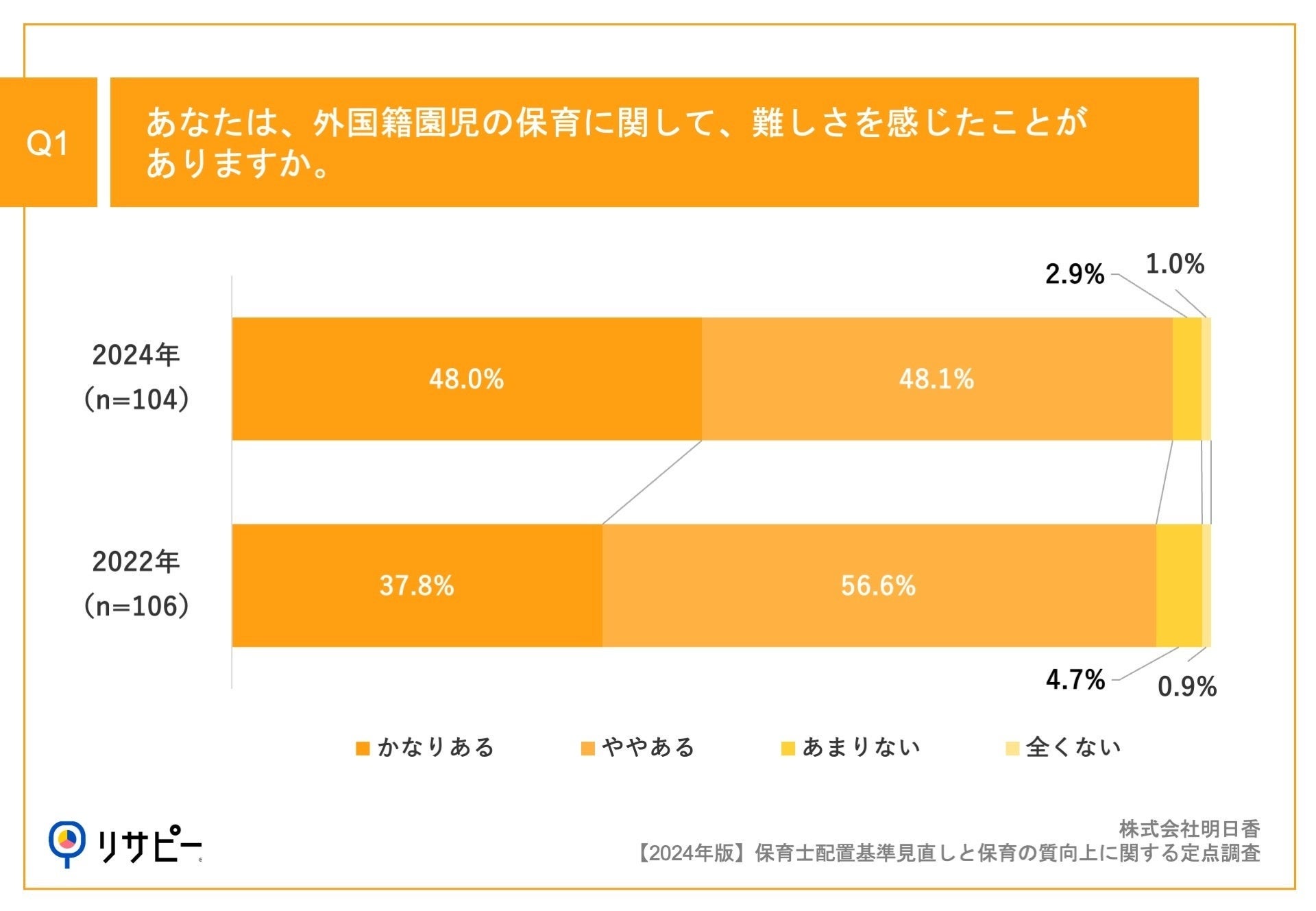 【2023年合計特殊出生率、過去最低1.20】「子ねくとラボ」が「保育の今とこれから」を読み解く