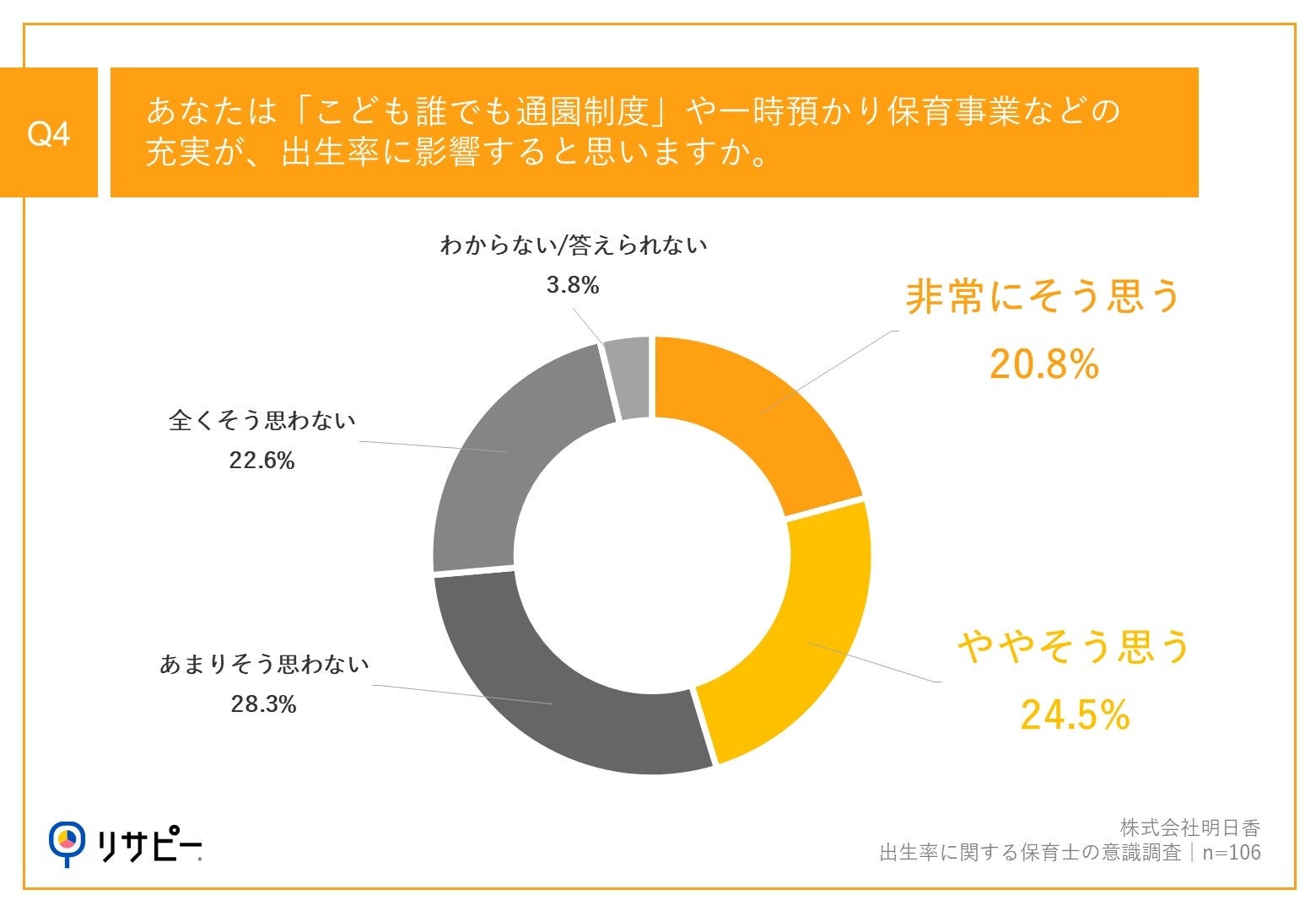 【保育士から見る出生率低下問題】約7割の保育士が、働く中で「出生率の低下」を実感　低下の原因として、67....