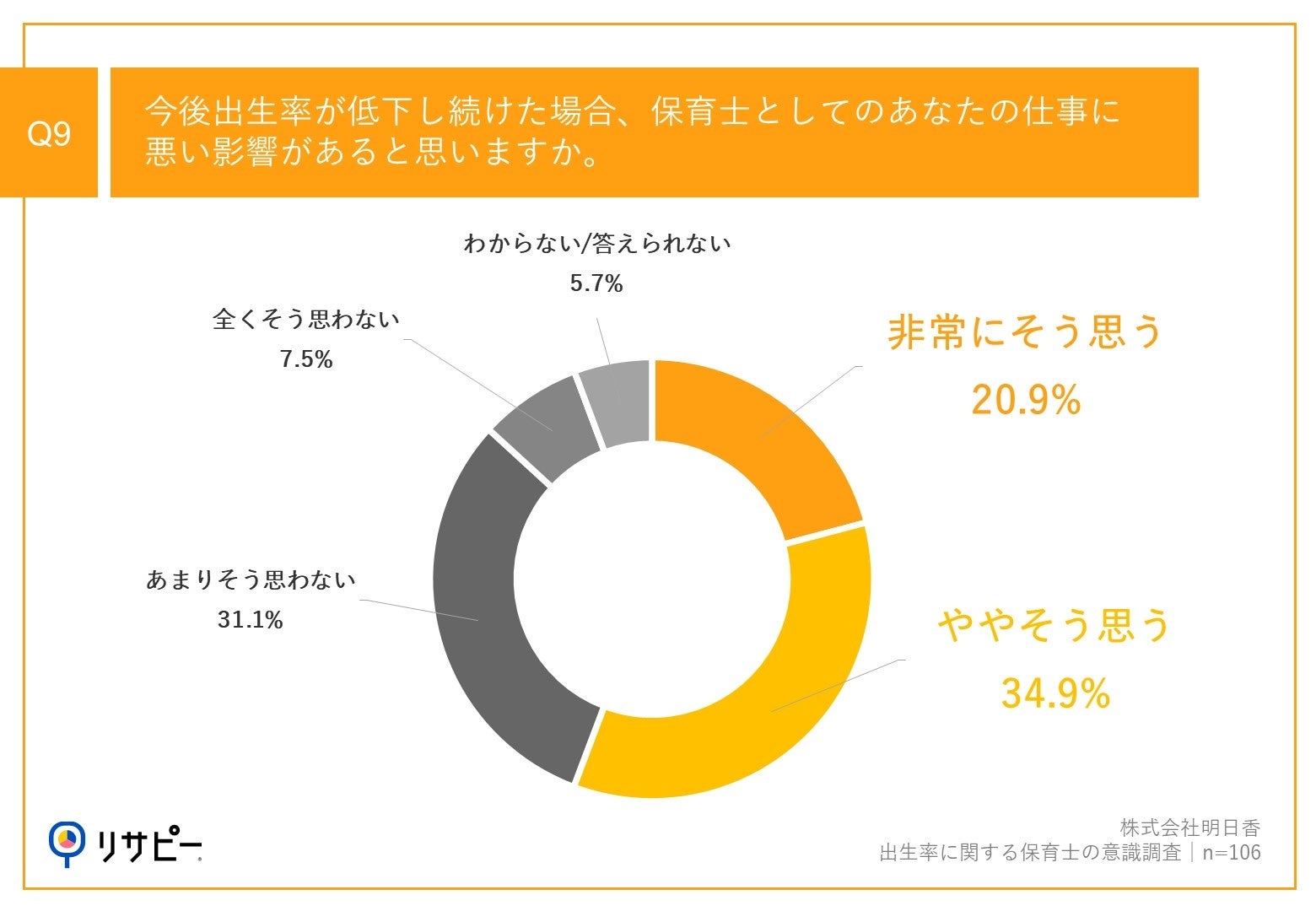 【保育士から見る出生率低下問題】約7割の保育士が、働く中で「出生率の低下」を実感　低下の原因として、67....