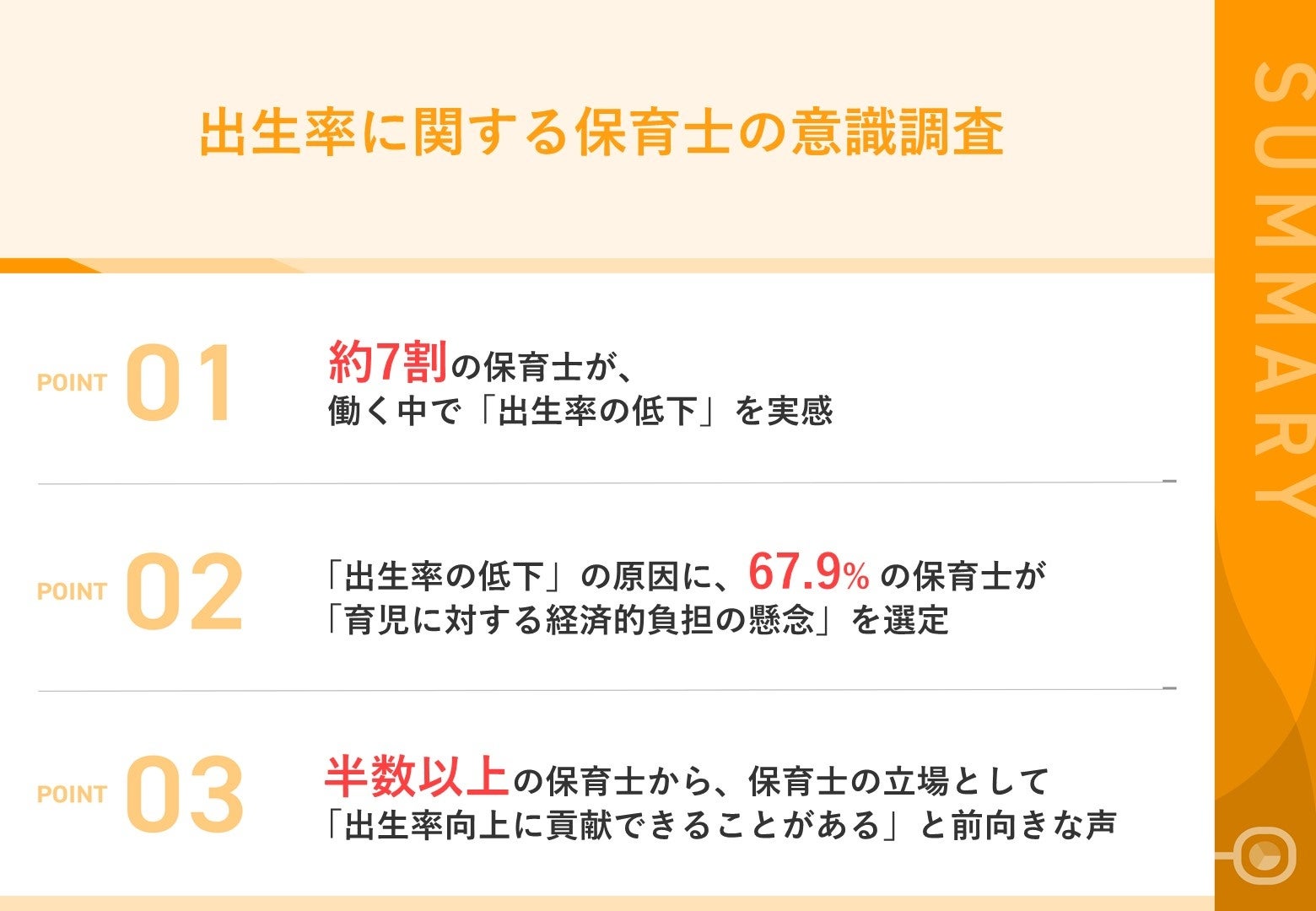 【保育士から見る出生率低下問題】約7割の保育士が、働く中で「出生率の低下」を実感　低下の原因として、67....