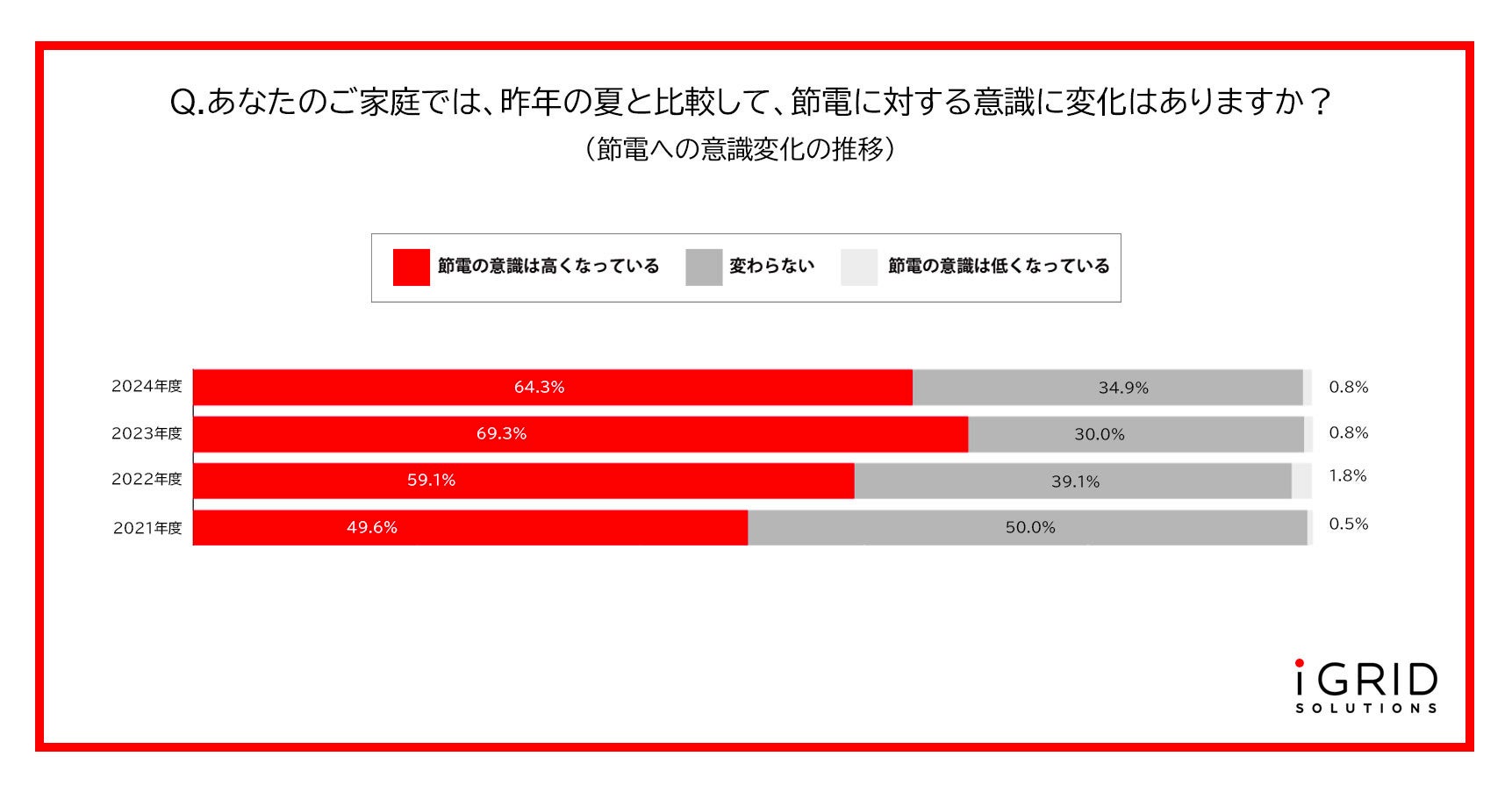 「夏の節電に関する意識調査」を実施