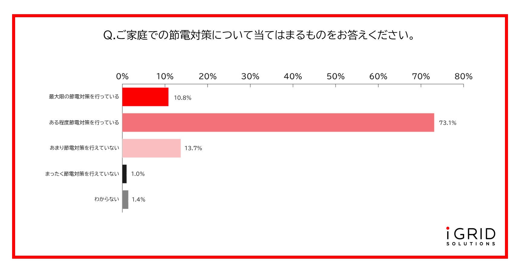 「夏の節電に関する意識調査」を実施