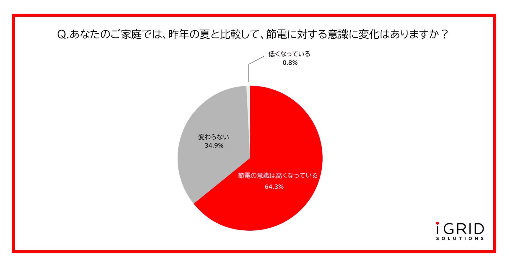 「夏の節電に関する意識調査」を実施