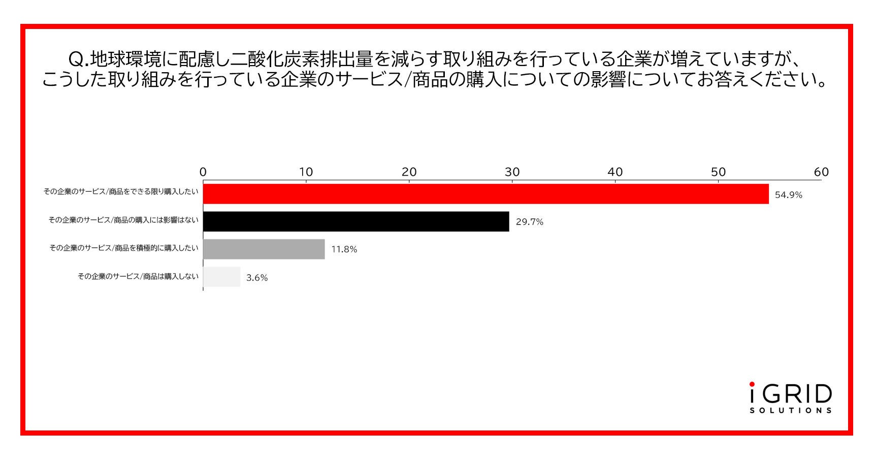 「夏の節電に関する意識調査」を実施