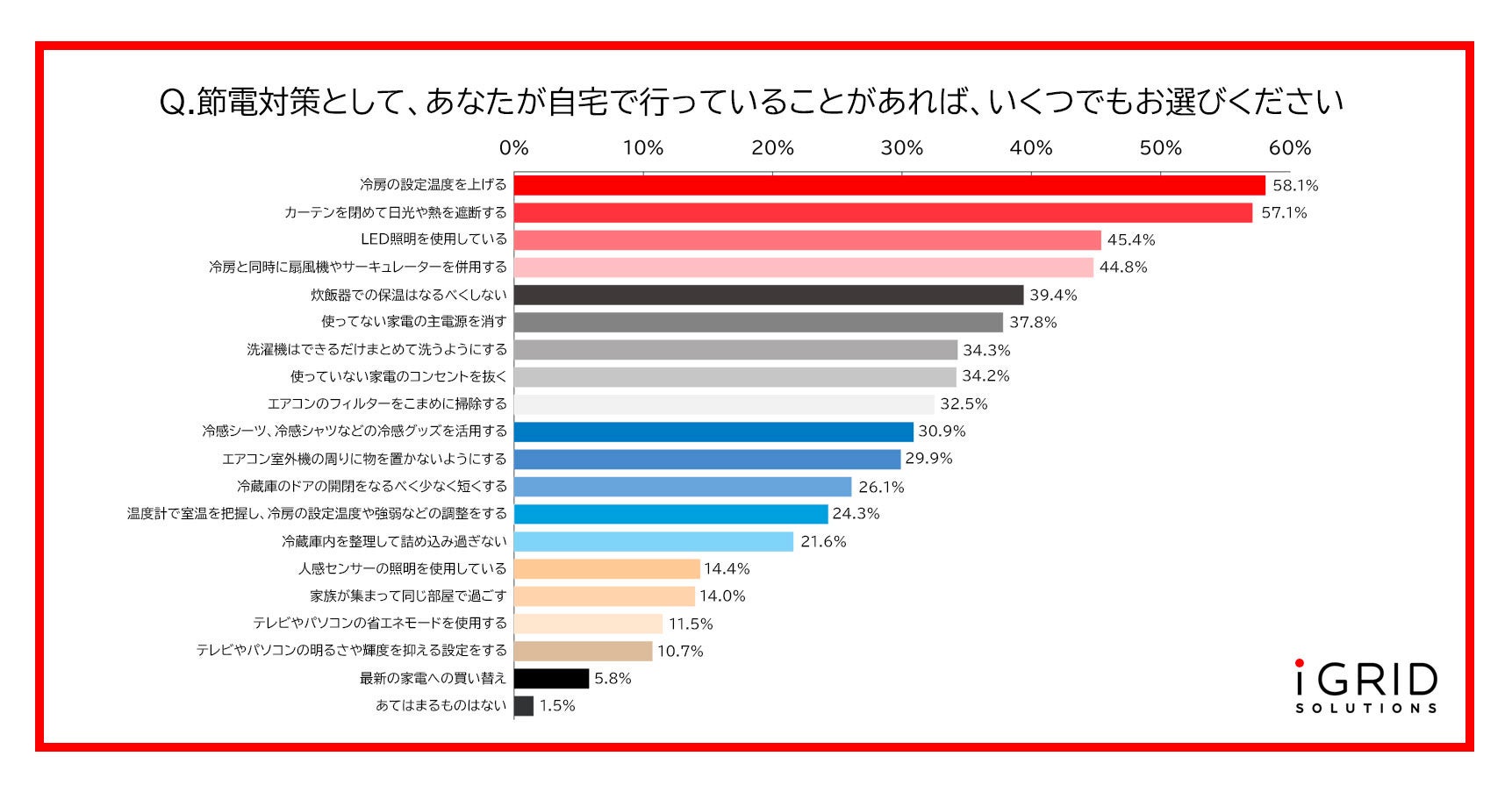 「夏の節電に関する意識調査」を実施