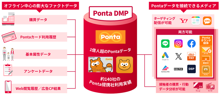 コンビニ・ドラッグストア・スーパー・ECを横断した購買データの活用プラン「Ponta Adsリテール業態横断」を...