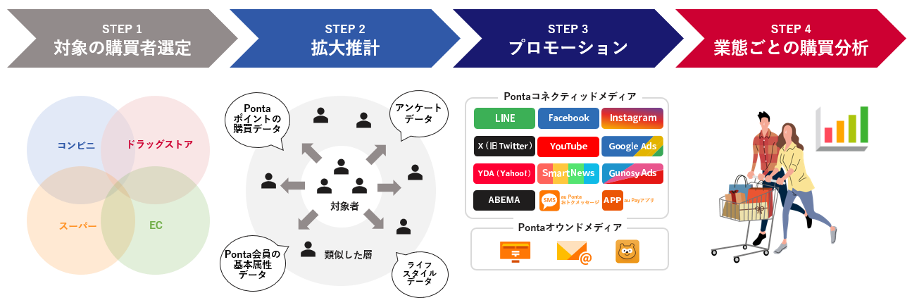 コンビニ・ドラッグストア・スーパー・ECを横断した購買データの活用プラン「Ponta Adsリテール業態横断」を...