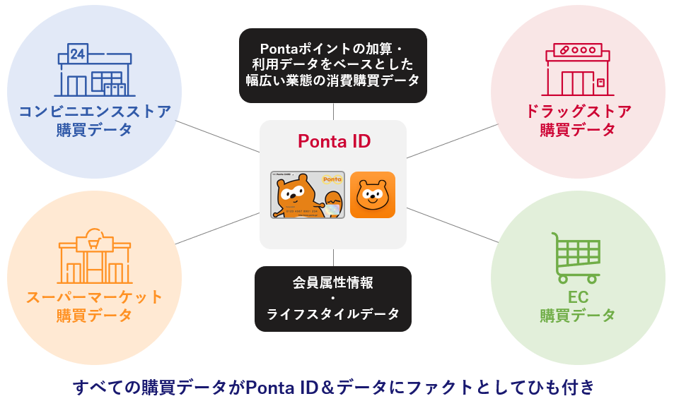 コンビニ・ドラッグストア・スーパー・ECを横断した購買データの活用プラン「Ponta Adsリテール業態横断」を...