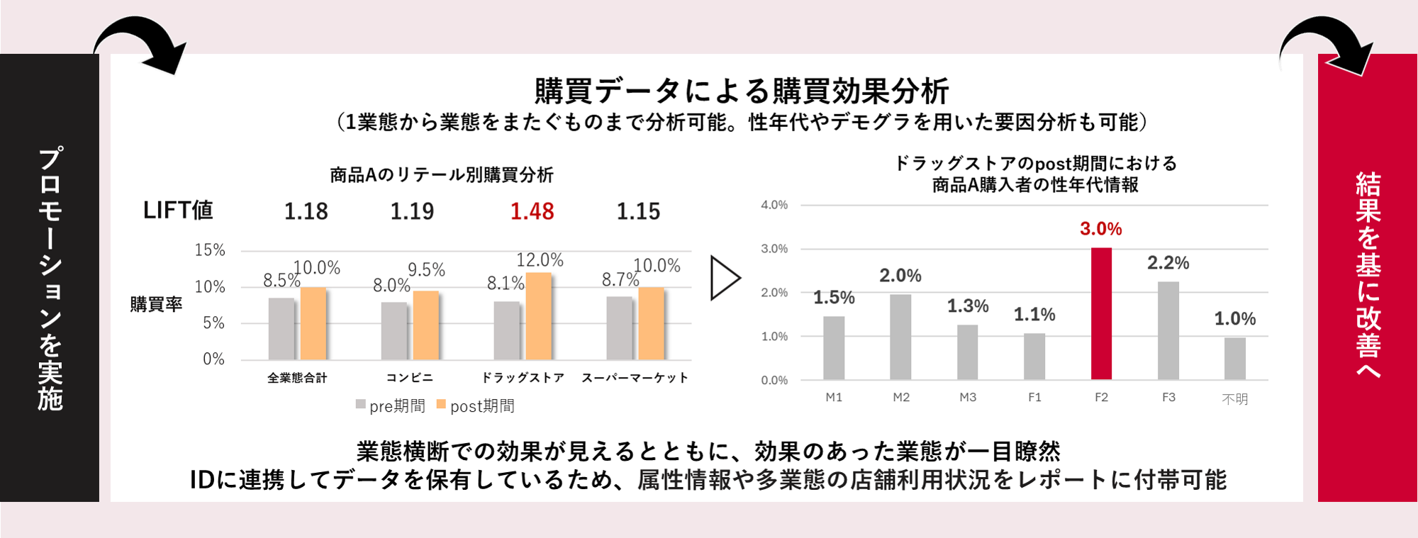 コンビニ・ドラッグストア・スーパー・ECを横断した購買データの活用プラン「Ponta Adsリテール業態横断」を...