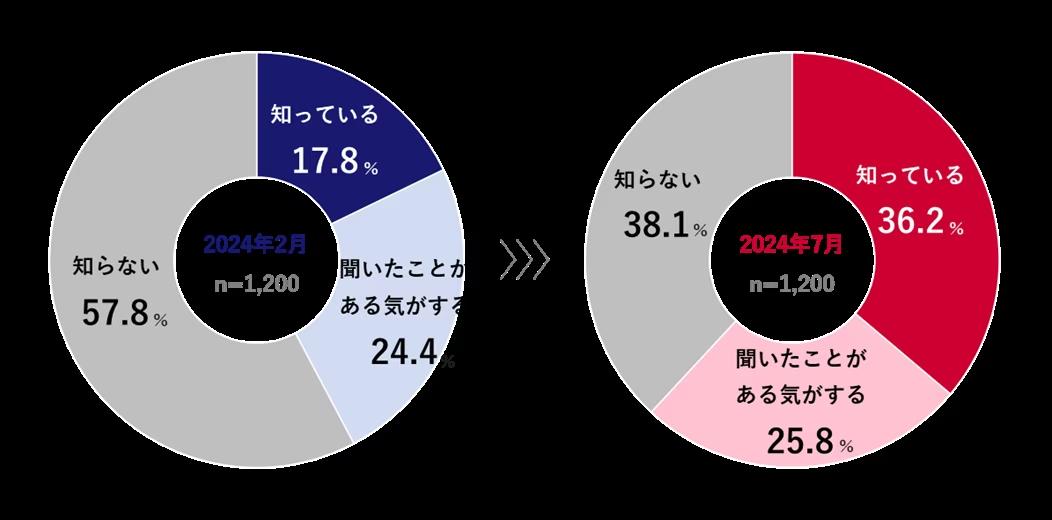 訪日客向けの二重価格に関する調査　二重価格の認知率は62.0%。「賛成」が2024年2月調査の58.3%から69.5%に伸長