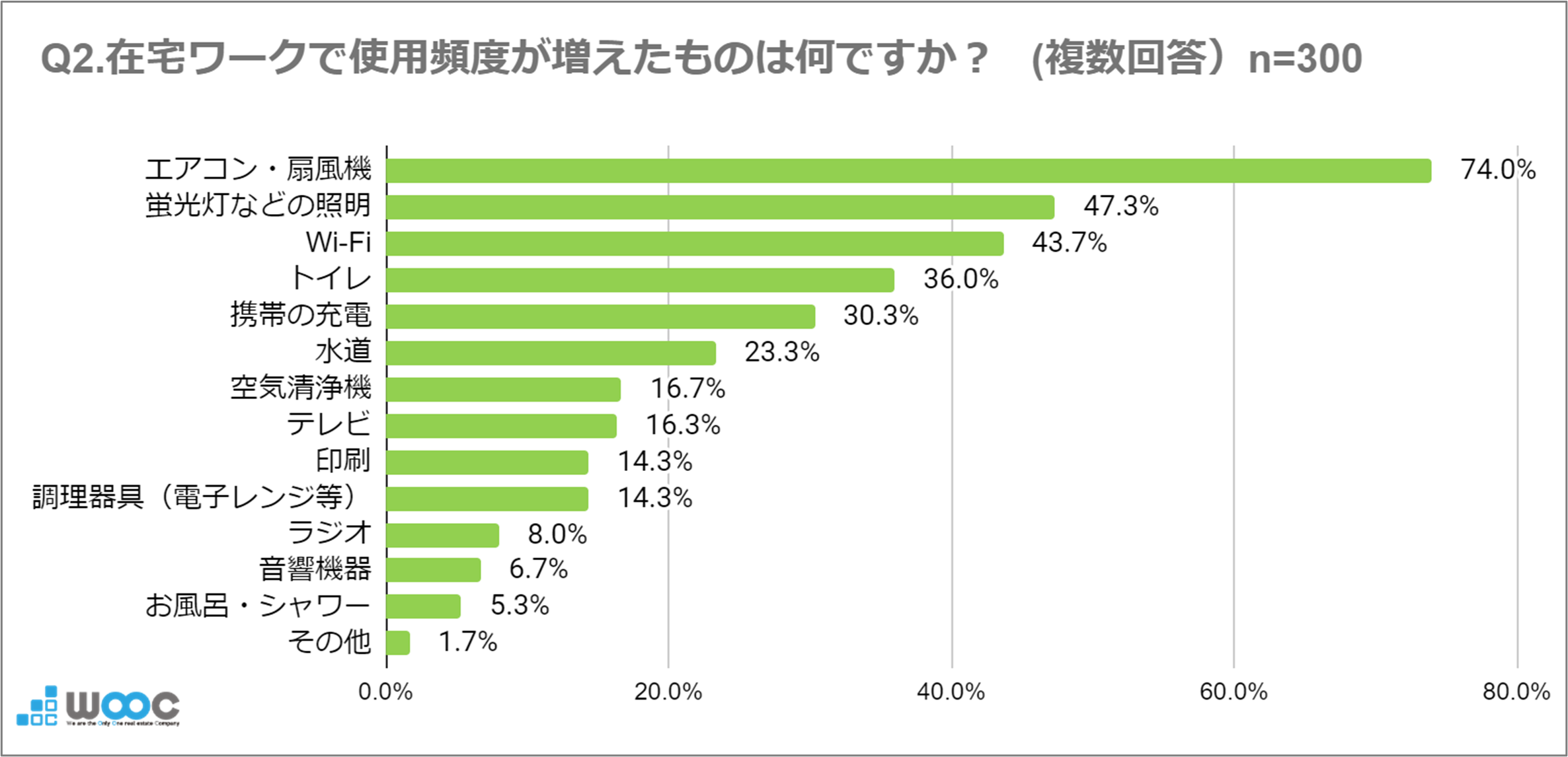 8月1日は「夏の省エネ総点検の日」 在宅ワーカーの78%が『電気代が気になる』と回答　猛暑と電気代高騰で、シ...