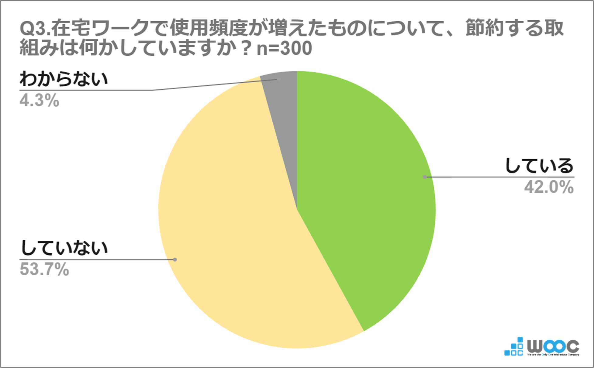 8月1日は「夏の省エネ総点検の日」 在宅ワーカーの78%が『電気代が気になる』と回答　猛暑と電気代高騰で、シ...