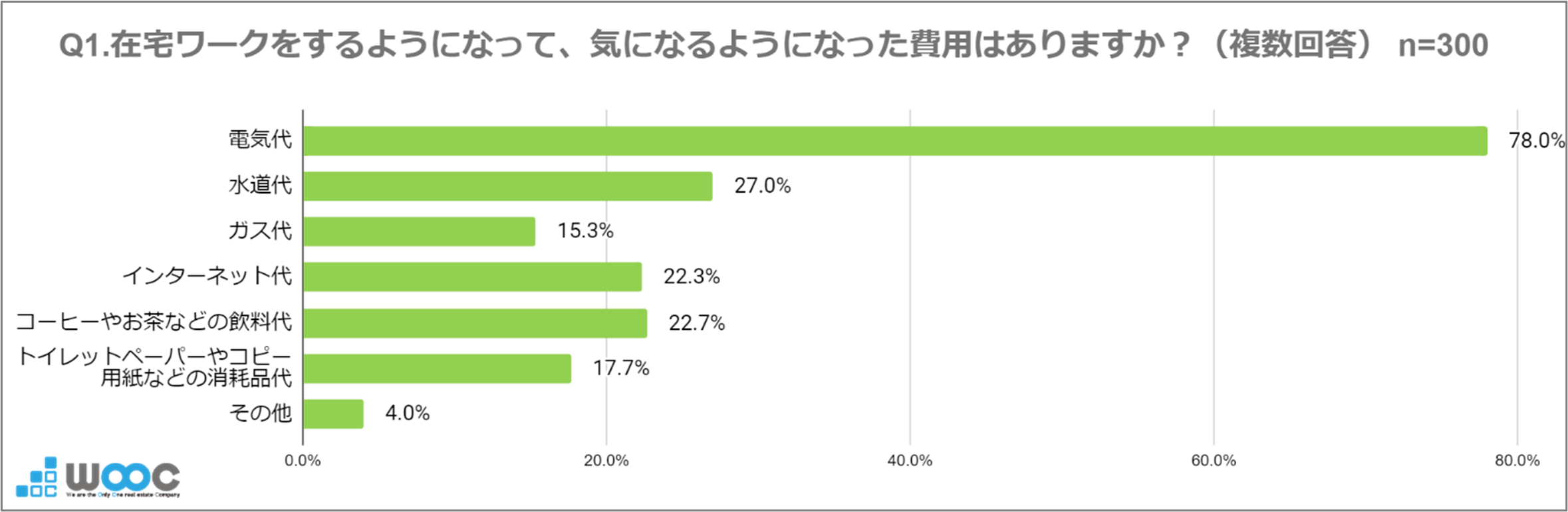 8月1日は「夏の省エネ総点検の日」 在宅ワーカーの78%が『電気代が気になる』と回答　猛暑と電気代高騰で、シ...