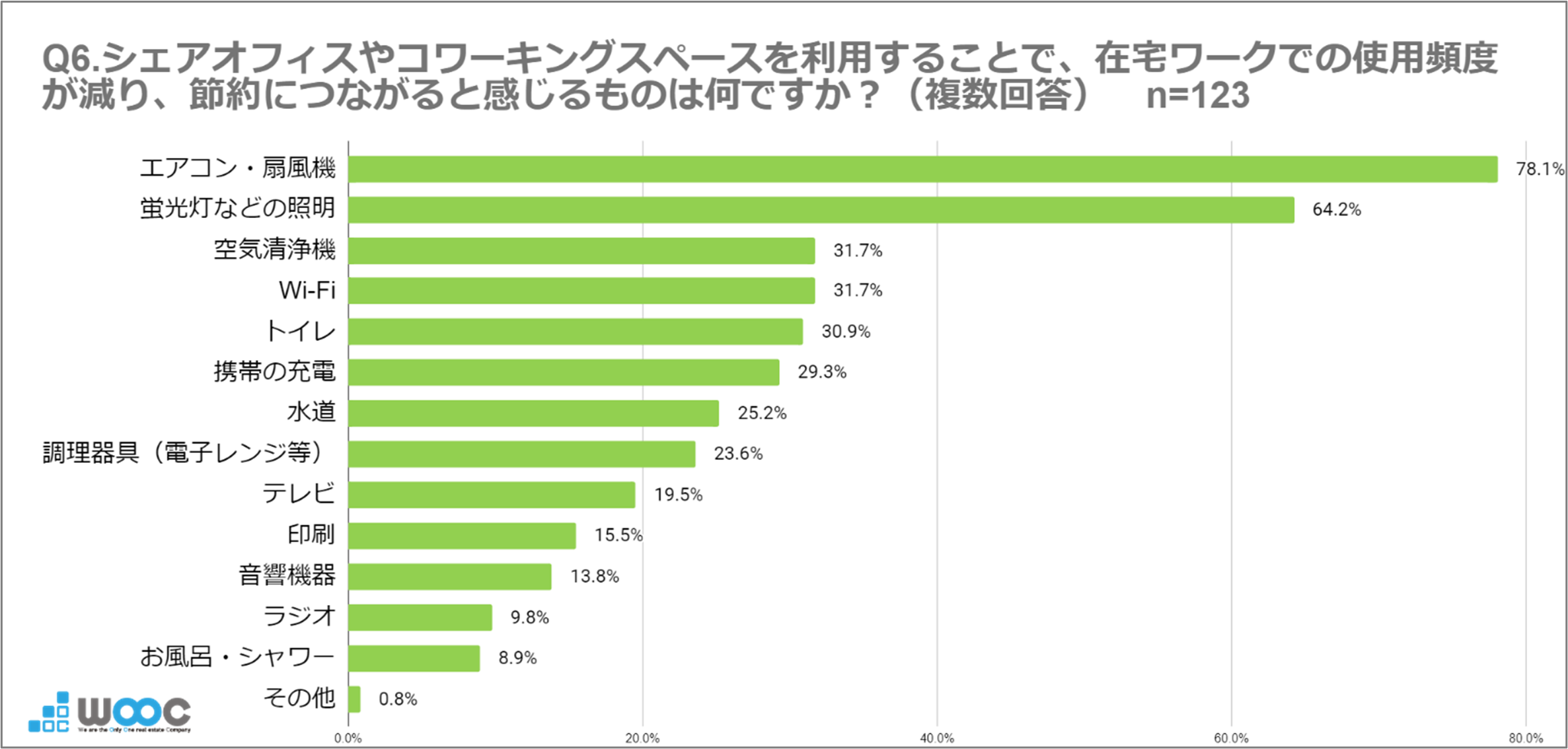 8月1日は「夏の省エネ総点検の日」 在宅ワーカーの78%が『電気代が気になる』と回答　猛暑と電気代高騰で、シ...