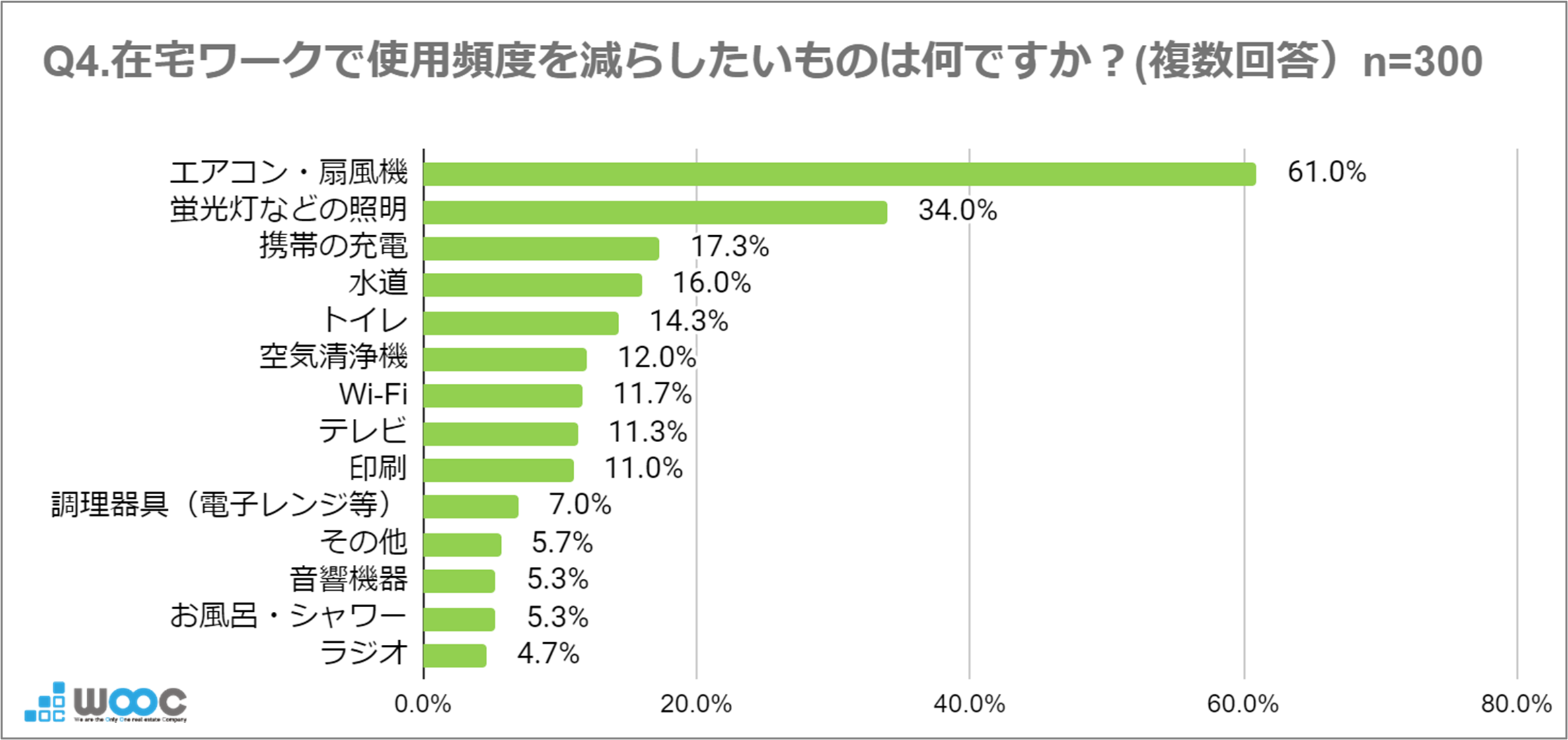 8月1日は「夏の省エネ総点検の日」 在宅ワーカーの78%が『電気代が気になる』と回答　猛暑と電気代高騰で、シ...