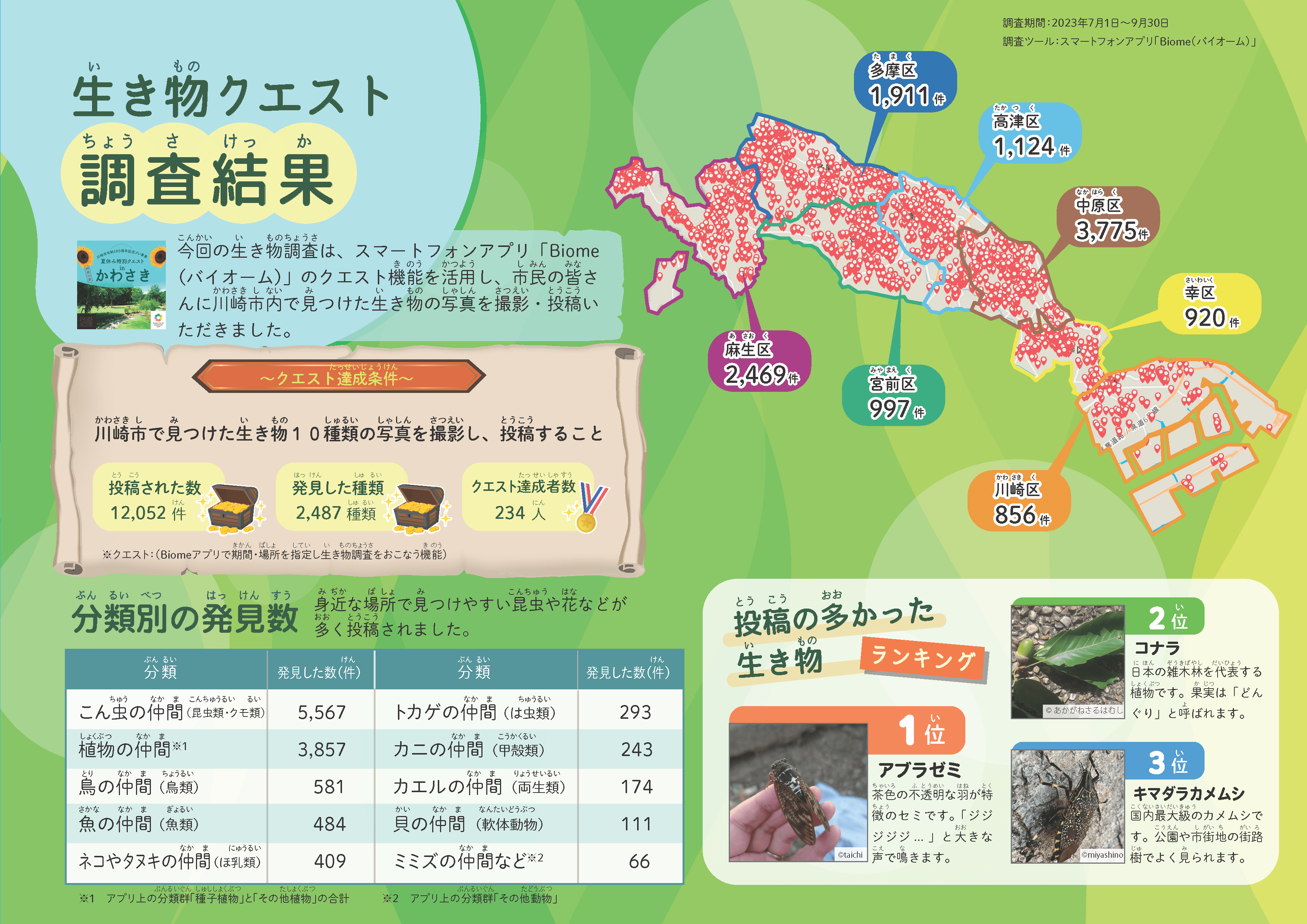 【川崎市×バイオーム】 市制100周年記念事業 「アプリで生き物探し！特別クエスト in かわさき～全国都市緑化...