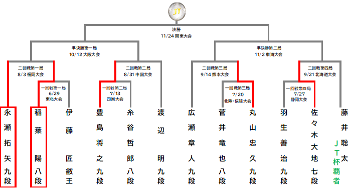 将棋日本シリーズ二回戦第一局　「JTプロ公式戦」初対戦　永瀬 拓矢 九段　対　稲葉 陽 八段