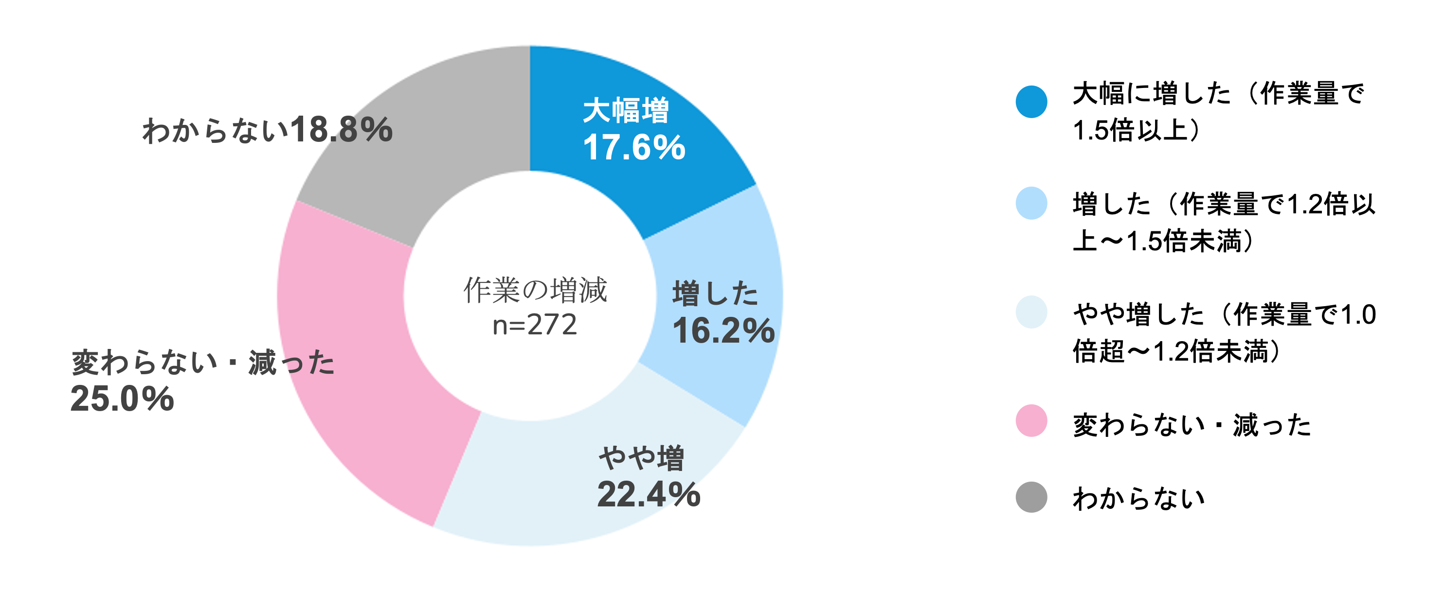 ＜インボイス制度導入後の税務の実態調査＞事業者も税理士も負担増に直面、抜本改正を求める声が約半数