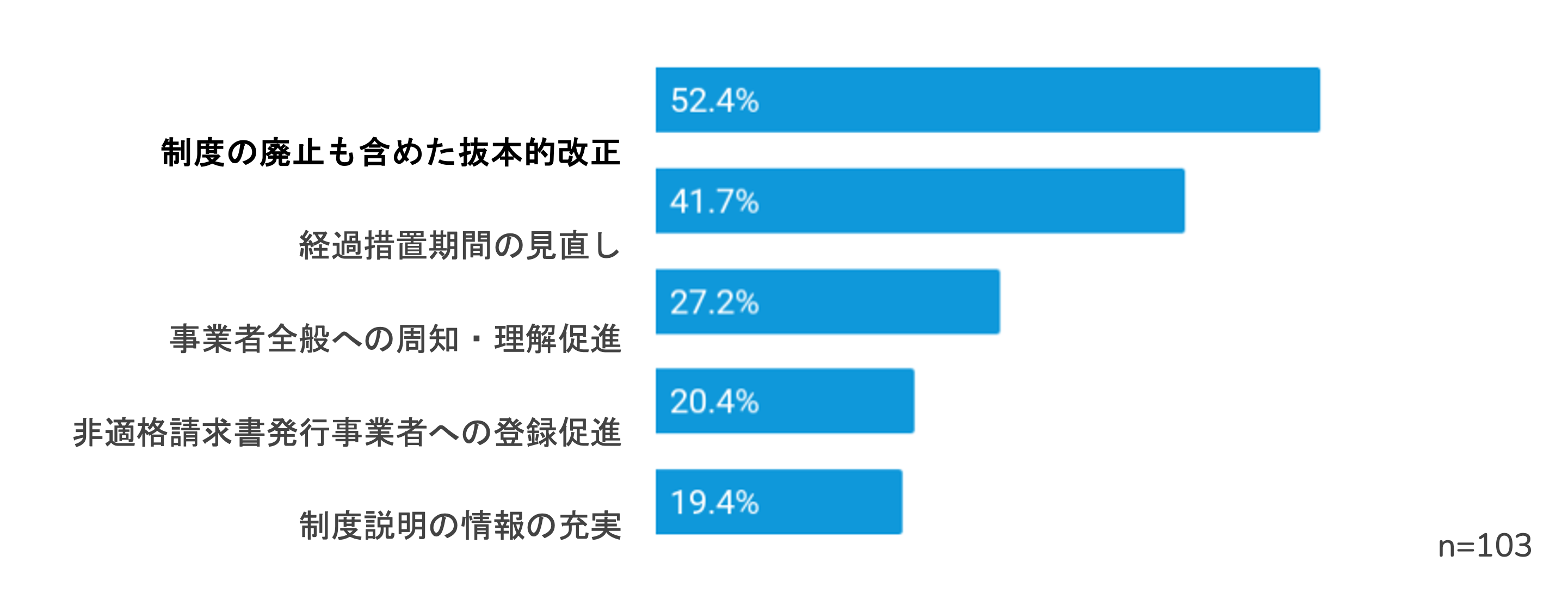 ＜インボイス制度導入後の税務の実態調査＞事業者も税理士も負担増に直面、抜本改正を求める声が約半数