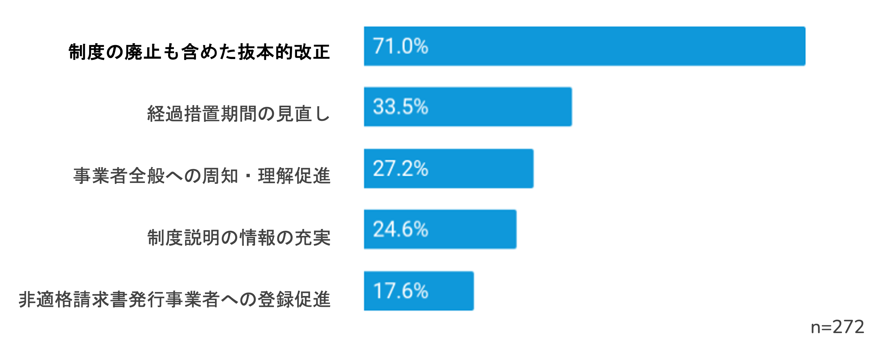 ＜インボイス制度導入後の税務の実態調査＞事業者も税理士も負担増に直面、抜本改正を求める声が約半数