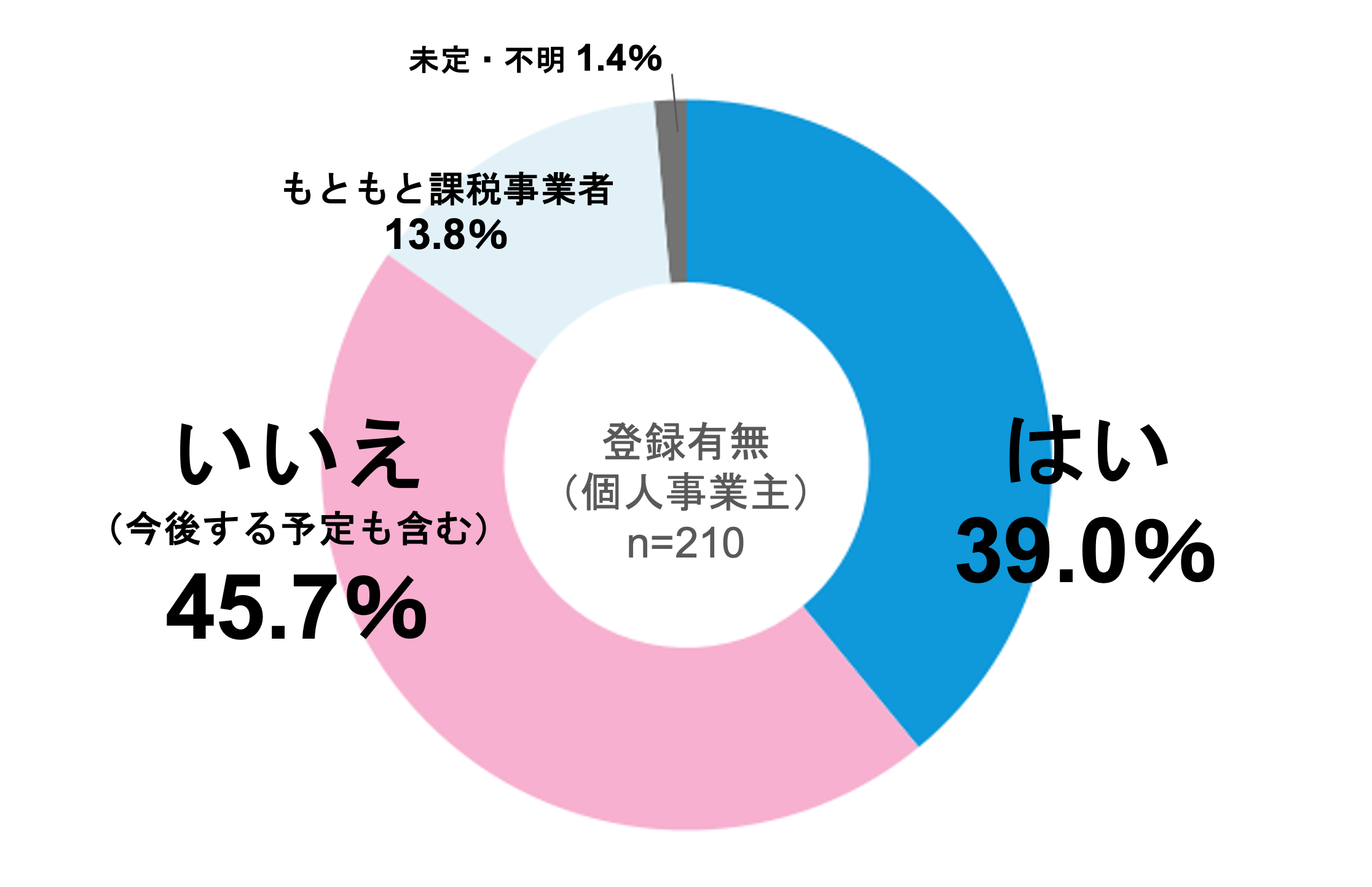 ＜インボイス制度導入後の税務の実態調査＞事業者も税理士も負担増に直面、抜本改正を求める声が約半数