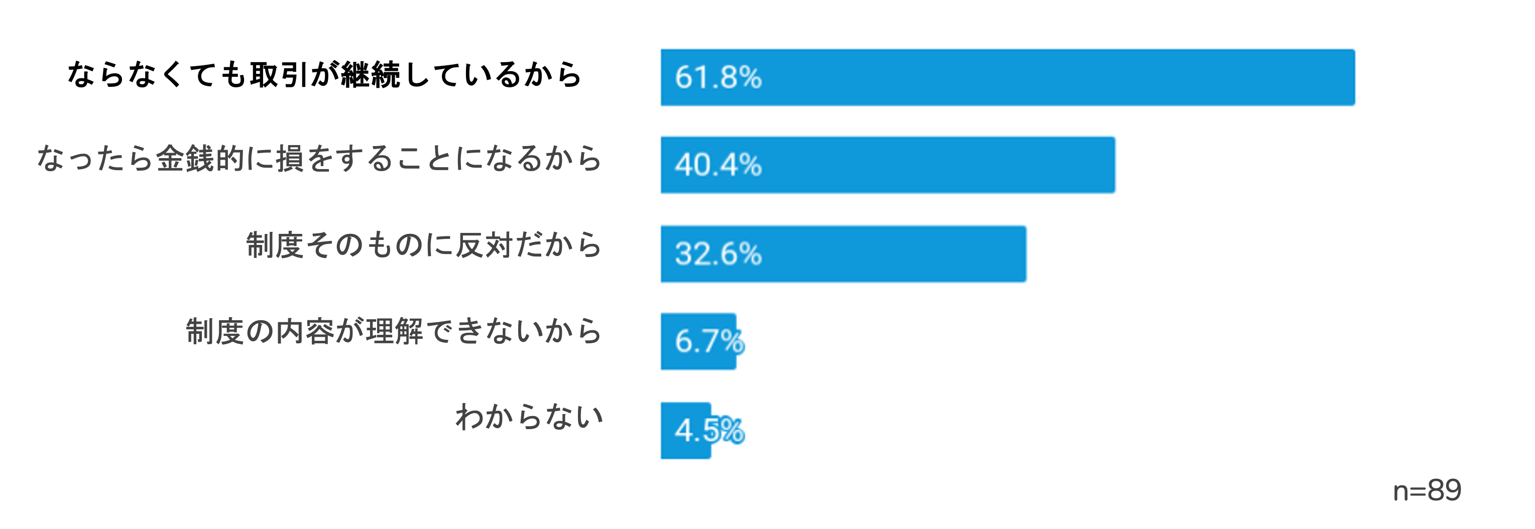 ＜インボイス制度導入後の税務の実態調査＞事業者も税理士も負担増に直面、抜本改正を求める声が約半数