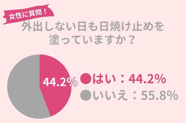 55.8％の女性が外出しない日は、日焼け止めを塗らない。シミなどの光老化を対策するには