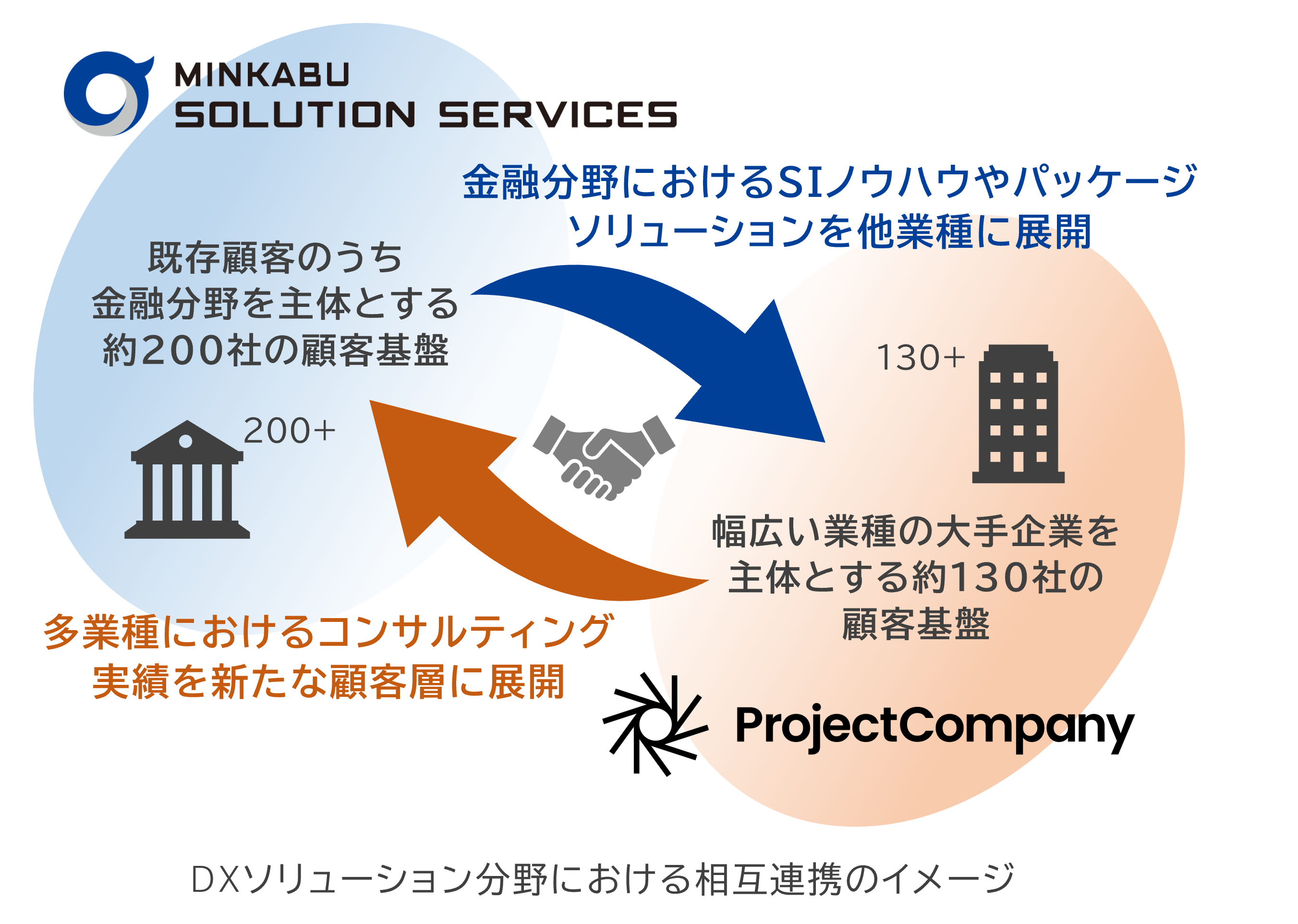 当社子会社のミンカブソリューションサービシーズと株式会社プロジェクトカンパニーとの業務提携契約の締結に...