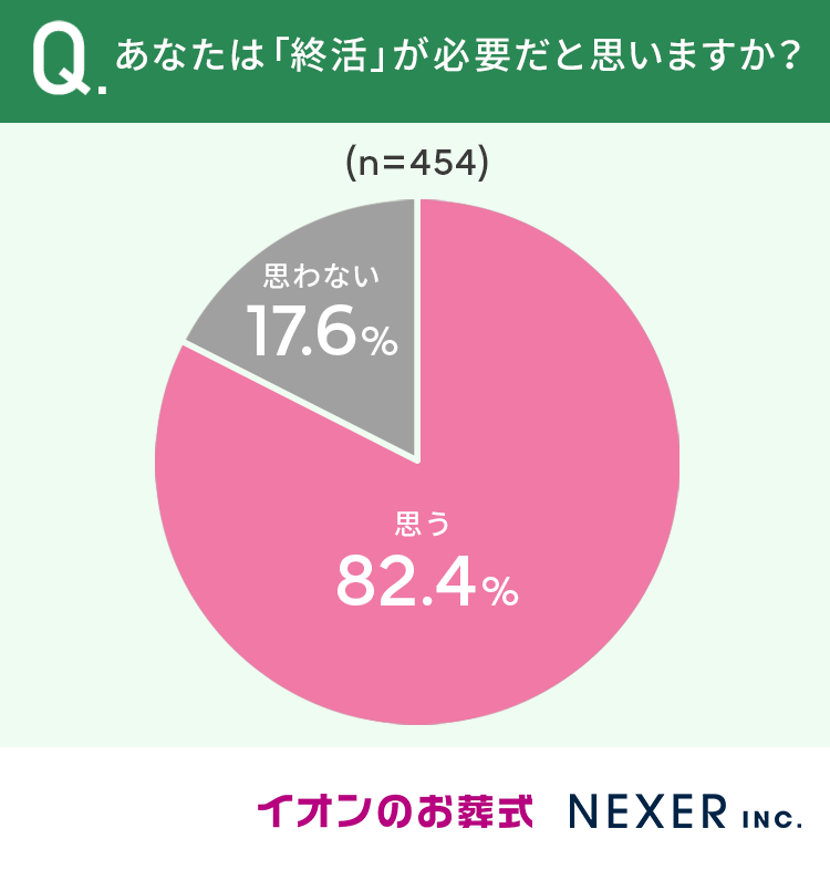 【60歳以上の男女に調査】82.4％が「終活は必要だと思う」 その理由とは？