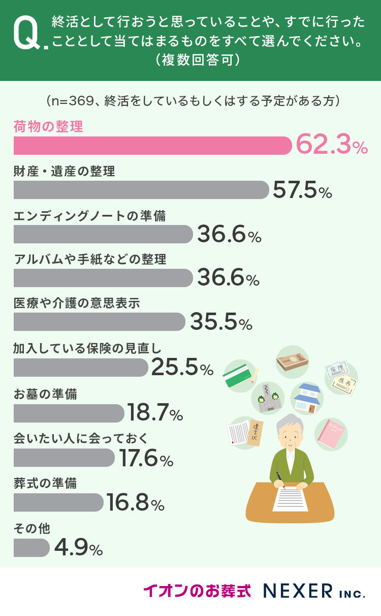 【60歳以上の男女に調査】82.4％が「終活は必要だと思う」 その理由とは？