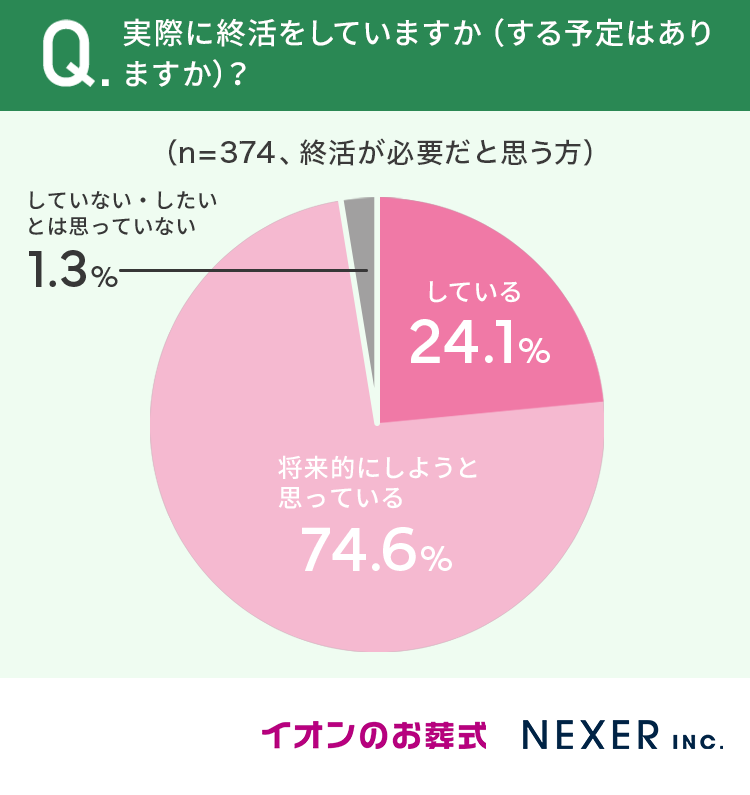 【60歳以上の男女に調査】82.4％が「終活は必要だと思う」 その理由とは？