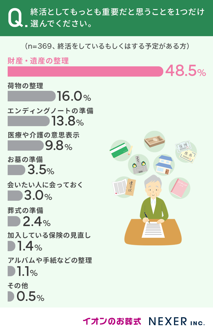 【60歳以上の男女に調査】82.4％が「終活は必要だと思う」 その理由とは？