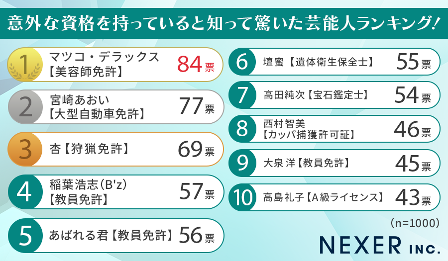 【男女1000人に聞いた】意外な資格を持っていると知って驚いた芸能人ランキング！