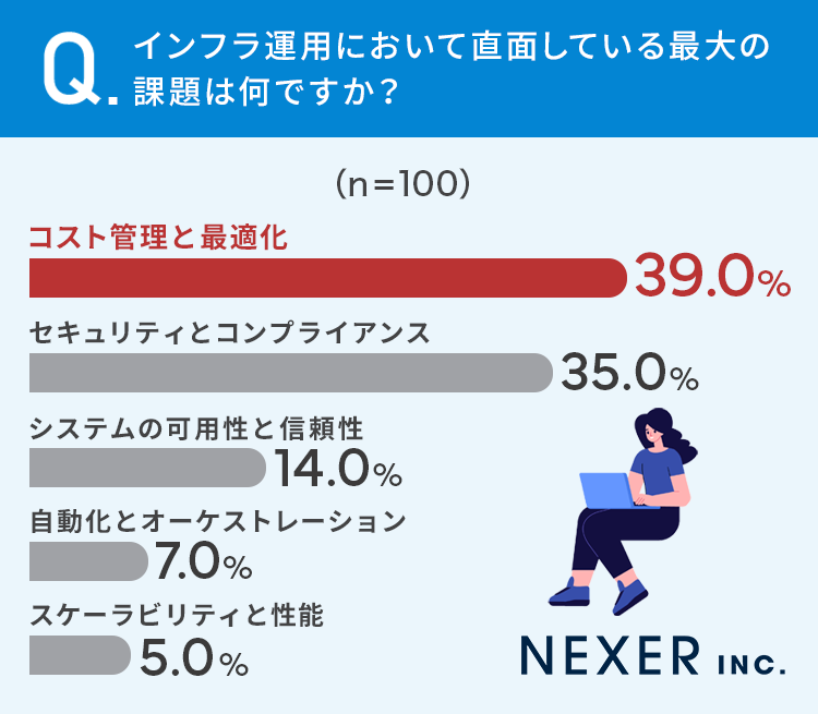 【業務経験者に調査】インフラ運用において直面している最大の課題とは？39％が「コスト管理と最適化」と回答