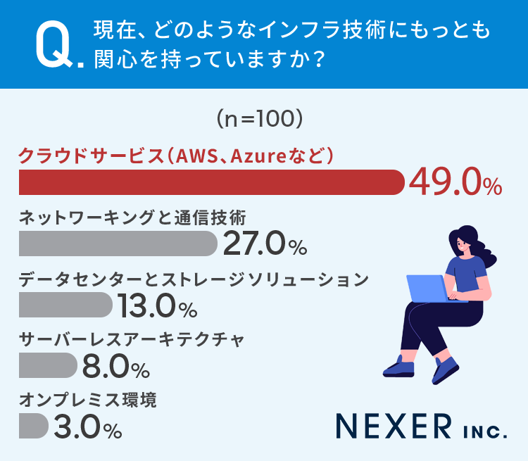 【業務経験者に調査】インフラ運用において直面している最大の課題とは？39％が「コスト管理と最適化」と回答