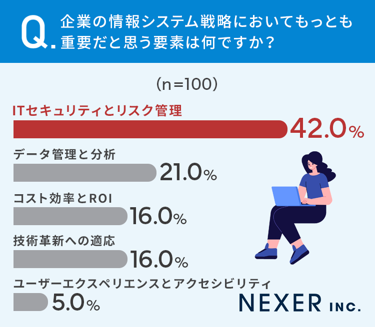 【業務経験者に調査】インフラ運用において直面している最大の課題とは？39％が「コスト管理と最適化」と回答